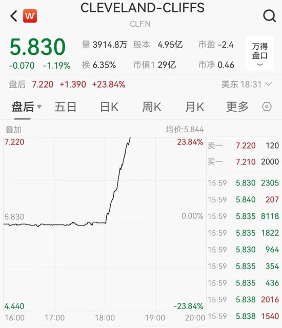 關(guān)稅突發(fā)！特朗普：提至50%！  第1張