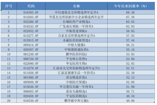 五年大賺293%，主動(dòng)權(quán)益基金最新業(yè)績(jī)出爐  第1張