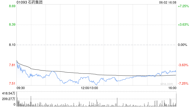 高盛：予石藥集團(tuán)“買入”評級 目標(biāo)價上調(diào)至8.74港元  第1張