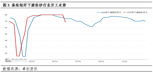 滌綸短纖：成本下滑及供需轉(zhuǎn)弱 價格震蕩下跌  第5張