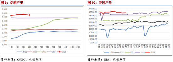 長安期貨范磊：地緣占比增加但供給壓力仍存 油價(jià)難有明顯上行  第5張