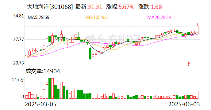 大地海洋：擬1.35億元收購浙江虎哥100%股權(quán)  第1張