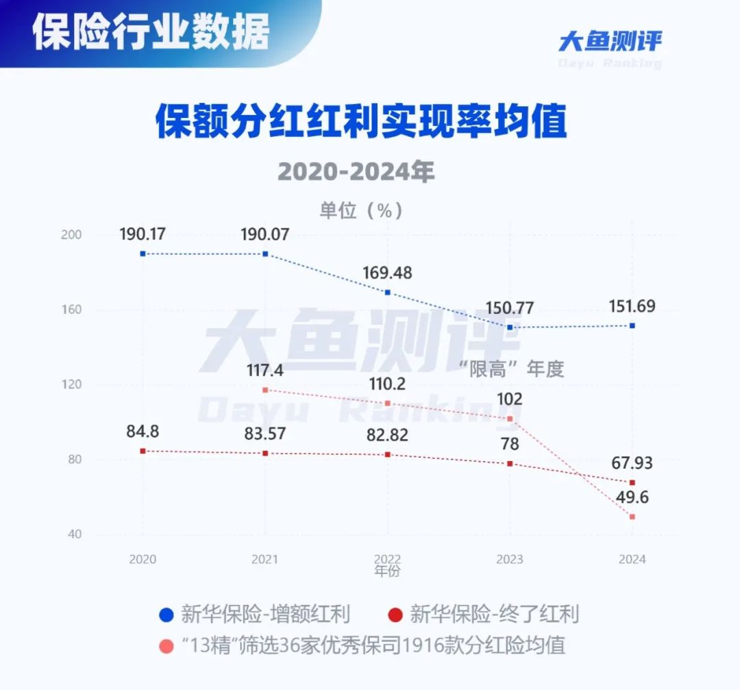 分紅實現(xiàn)率翻4倍，新華人壽分紅險今年逆襲了  第6張