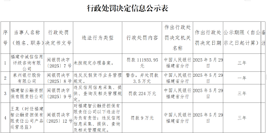 福建智云融資擔保被罰224萬元：違反信用信息采集、提供、查詢及相關管理規(guī)定  第1張
