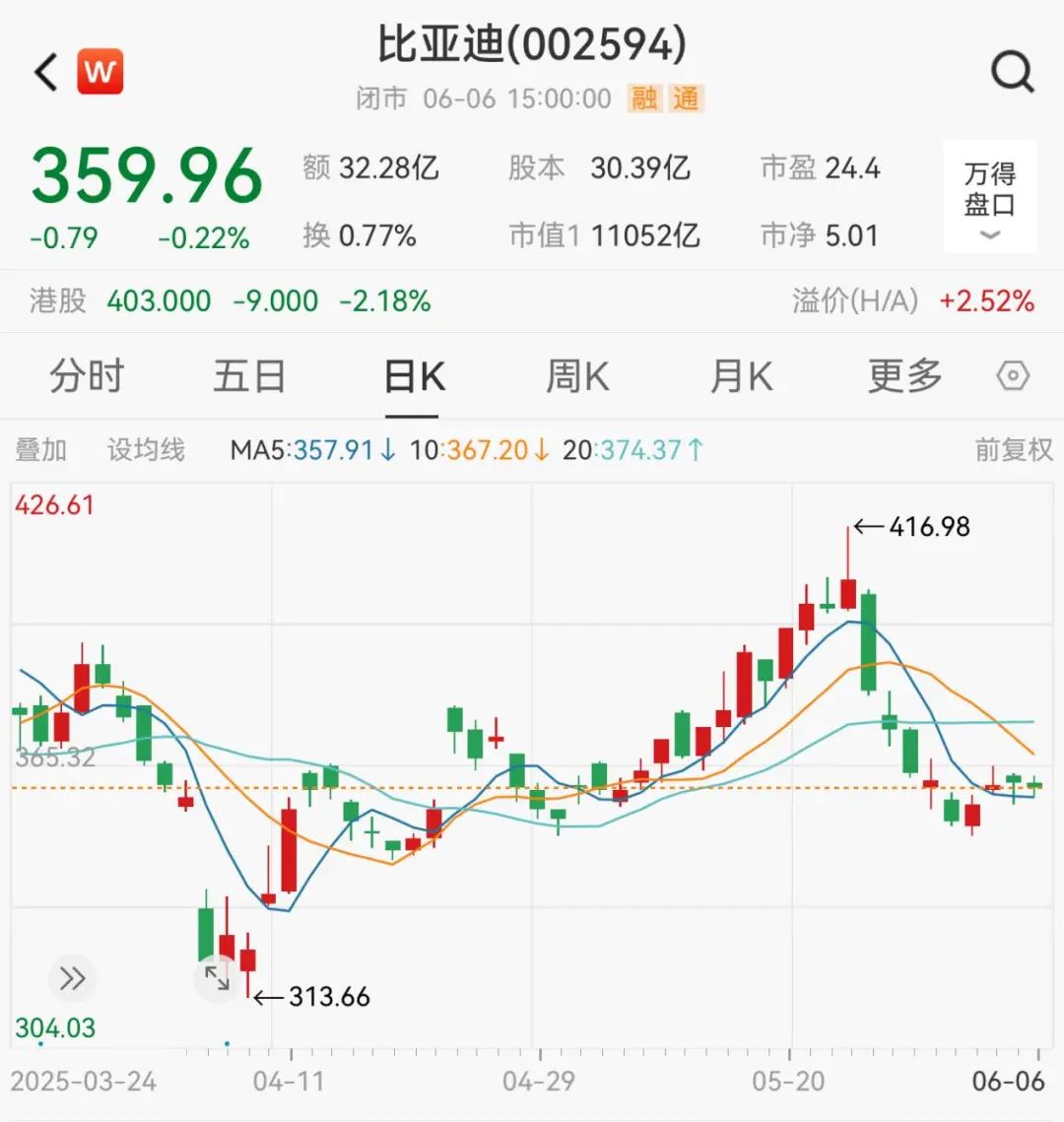 “比亞迪是我的生命”！股東會現(xiàn)場王傳福哽咽落淚，稱從不拉踩別人，回應(yīng)股東批評：會改進  第2張