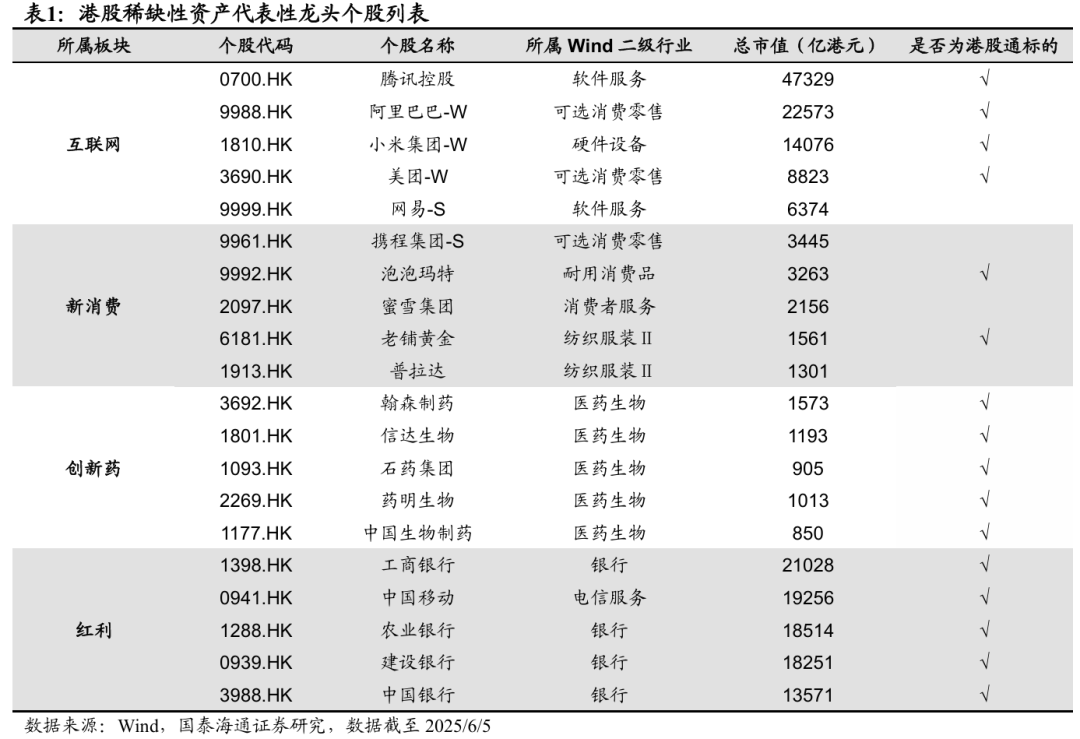 國泰海通海外：港股是本輪牛市主戰(zhàn)場  第6張
