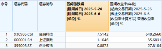 首周開門紅，AI引爆科技成長，銀行依舊能打！“兩光”股票將復牌，信創(chuàng)ETF基金還能買嗎？  第9張