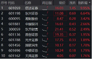 中央?yún)R金實(shí)控，信達(dá)證券沖擊漲停！陸家嘴論壇政策窗口開(kāi)啟，券商行情發(fā)動(dòng)？  第1張