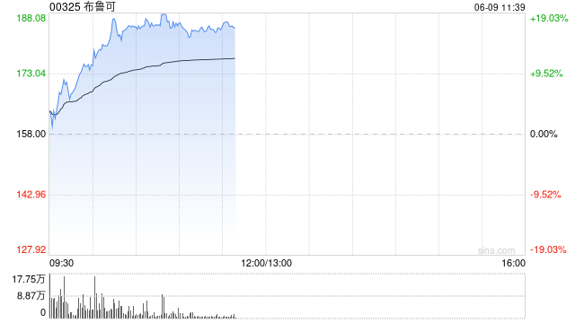 布魯可早盤持續(xù)上漲逾11% 今日起正式進入港股通名單  第1張