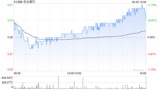農業(yè)銀行獲Ping An Asset Management Co., Ltd.增持5954.5萬股 每股作價約5.25港元  第1張