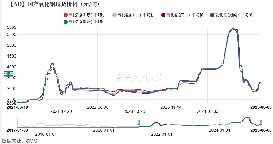 氧化鋁：轉(zhuǎn)折點的一周  第5張