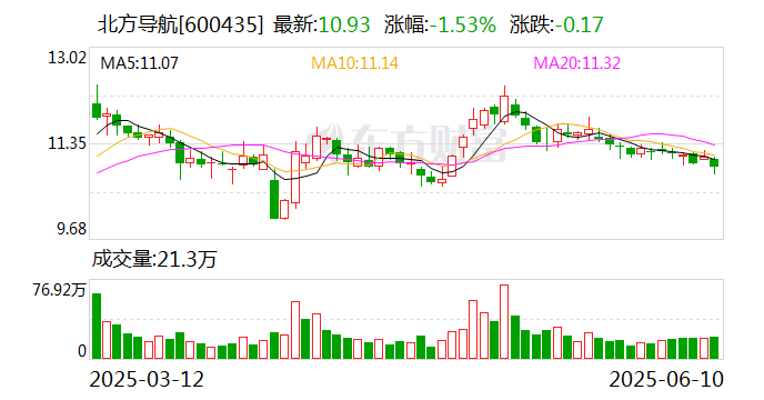北方導(dǎo)航：選舉李猛女士為第八屆董事會(huì)職工董事  第1張