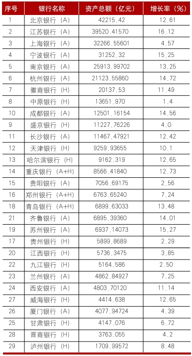上市城市商業(yè)銀行2024年年報分析  第1張