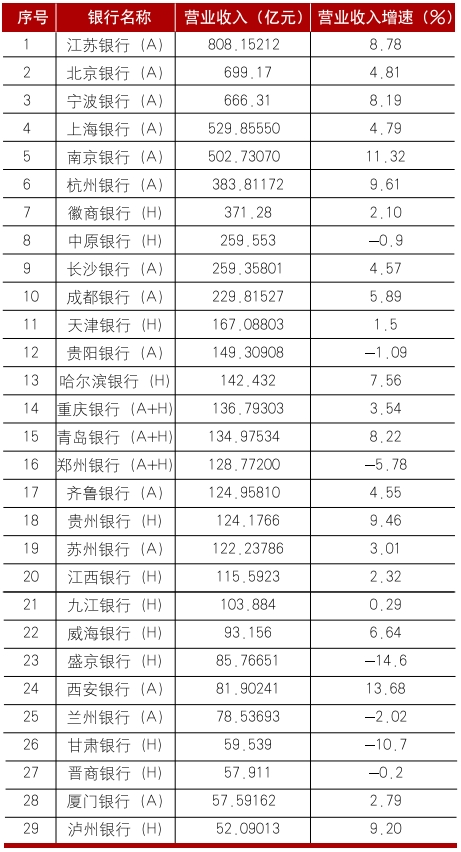 上市城市商業(yè)銀行2024年年報分析  第7張
