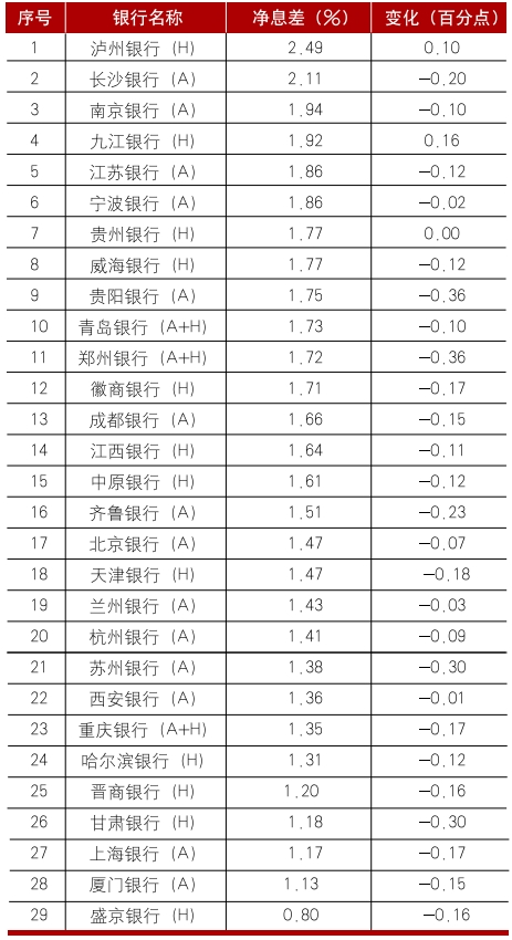 上市城市商業(yè)銀行2024年年報分析  第11張