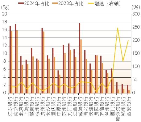 上市城市商業(yè)銀行2024年年報分析  第18張
