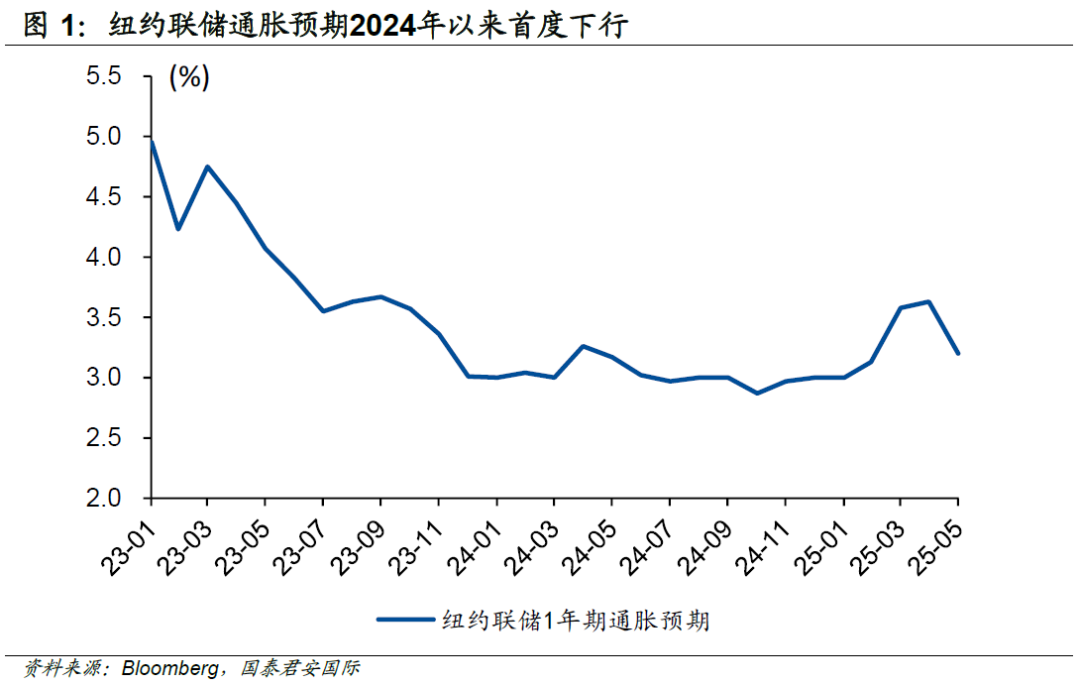 周浩：大數(shù)據(jù)顯示，美國通脹更讓市場困擾  第2張