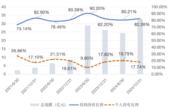 大成競(jìng)爭(zhēng)優(yōu)勢(shì)A（090013）2024年末機(jī)構(gòu)持倉(cāng)占比82.26%，近一年業(yè)績(jī)回報(bào)21.06%  第1張