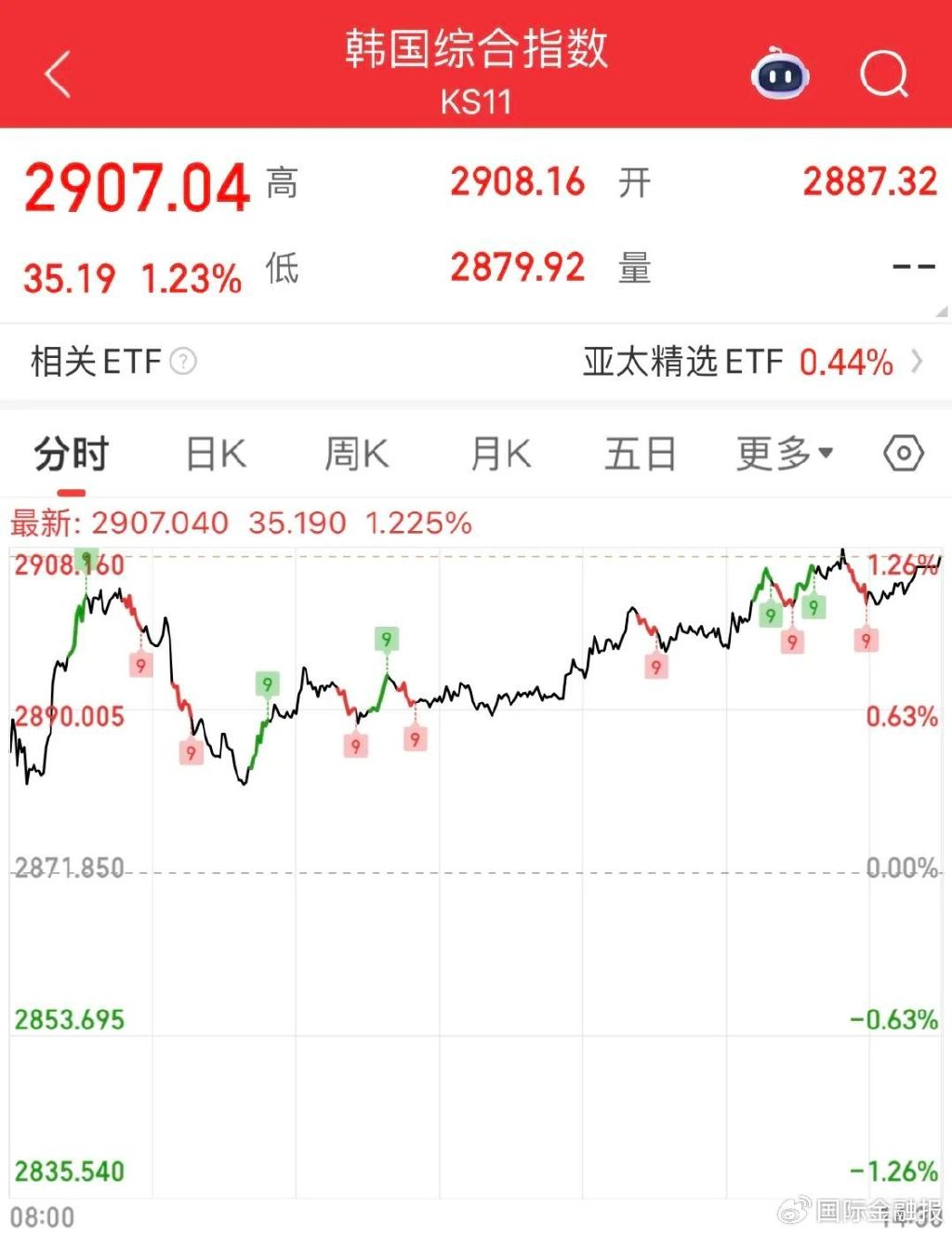 李在明上任，韓國股市得救？連漲6天，火速創(chuàng)3年新高……  第1張