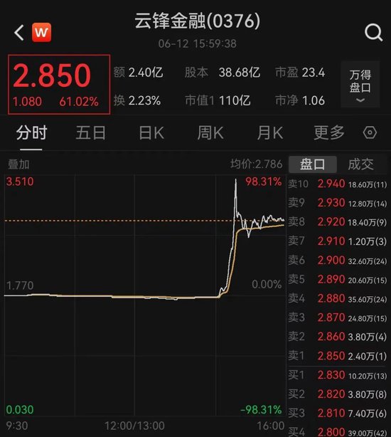 突然暴漲近100%！一則消息引爆  第1張