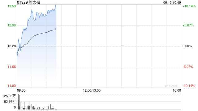 中金：維持周大福“跑贏行業(yè)”評級 上調(diào)目標價至14.92港元  第1張