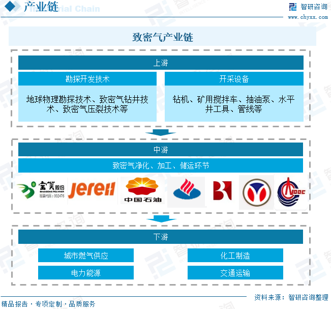 2025年中國致密氣行業(yè)產(chǎn)業(yè)鏈、發(fā)展現(xiàn)狀及發(fā)展趨勢分析：技術(shù)攻關(guān)推動(dòng)我國致密氣長期穩(wěn)產(chǎn)，致密氣躋身我國天然氣供應(yīng)主力[圖]  第6張