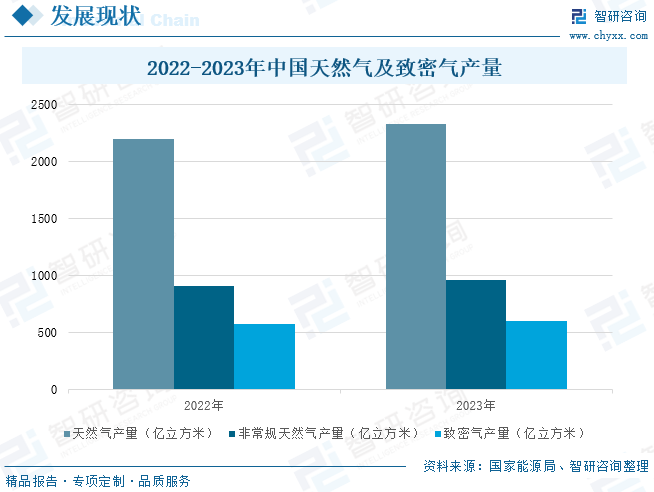 2025年中國致密氣行業(yè)產(chǎn)業(yè)鏈、發(fā)展現(xiàn)狀及發(fā)展趨勢分析：技術(shù)攻關(guān)推動(dòng)我國致密氣長期穩(wěn)產(chǎn)，致密氣躋身我國天然氣供應(yīng)主力[圖]  第8張