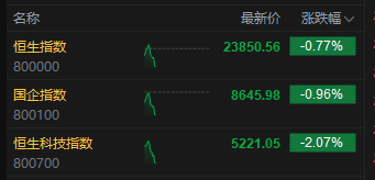 恒生科技指數(shù)跌幅進一步擴大，現(xiàn)跌超2%  第2張