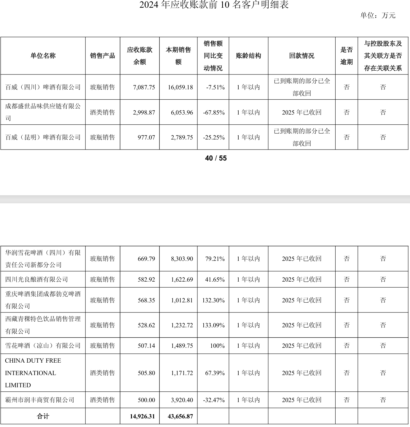 舍得酒業(yè)：為幫助經(jīng)銷商消化庫存，針對(duì)不同產(chǎn)品增加3%-5%的銷售折讓  第1張