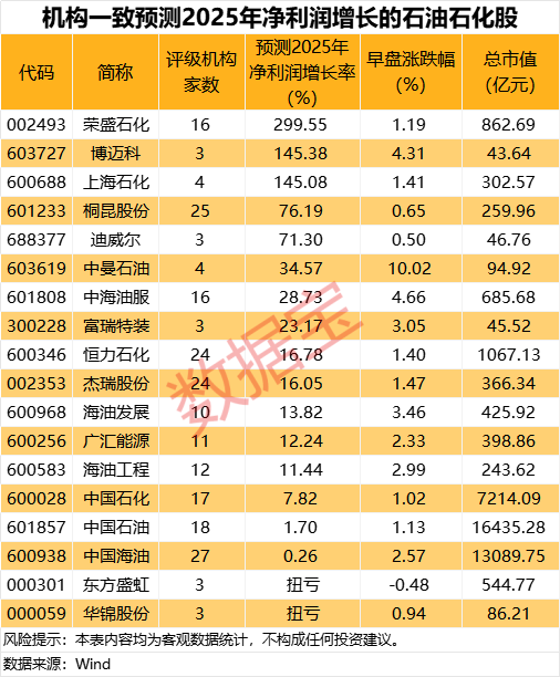 剛剛，集體大漲！機(jī)構(gòu)預(yù)測(cè)業(yè)績(jī)高增長(zhǎng)名單出爐  第4張