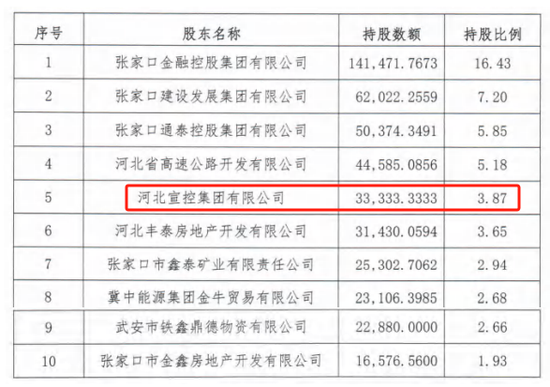 時隔半年再定增！張家口銀行頻頻補充資本背后，盈利能力亟待改善  第3張