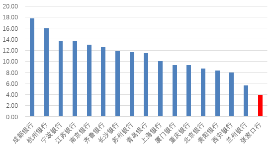 時隔半年再定增！張家口銀行頻頻補充資本背后，盈利能力亟待改善  第7張