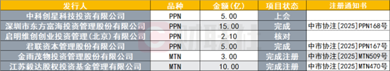 深度透視：股權(quán)投資機(jī)構(gòu)如何玩轉(zhuǎn)“科技創(chuàng)新債” 江湖？  第2張