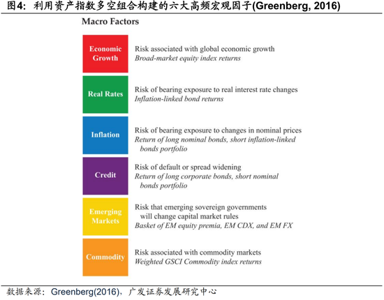 廣發(fā)證券：用宏觀因子穿透資產(chǎn)  第6張