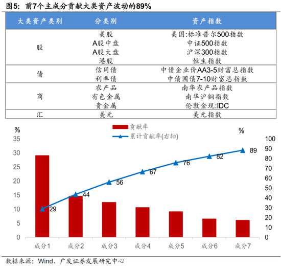 廣發(fā)證券：用宏觀因子穿透資產(chǎn)  第7張