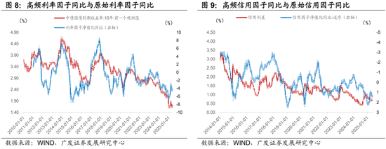 廣發(fā)證券：用宏觀因子穿透資產(chǎn)  第12張