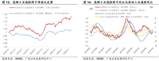 廣發(fā)證券：用宏觀因子穿透資產(chǎn)  第16張