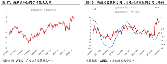 廣發(fā)證券：用宏觀因子穿透資產(chǎn)  第18張