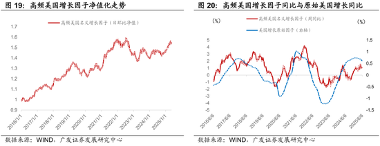 廣發(fā)證券：用宏觀因子穿透資產(chǎn)  第19張