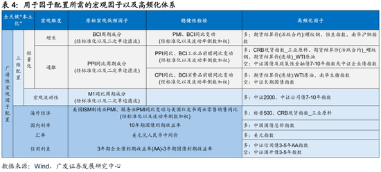 廣發(fā)證券：用宏觀因子穿透資產(chǎn)  第21張