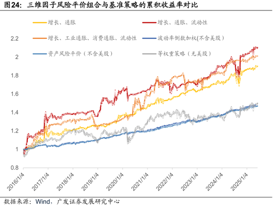 廣發(fā)證券：用宏觀因子穿透資產(chǎn)  第42張