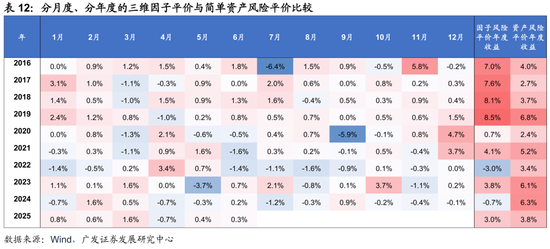 廣發(fā)證券：用宏觀因子穿透資產(chǎn)  第44張