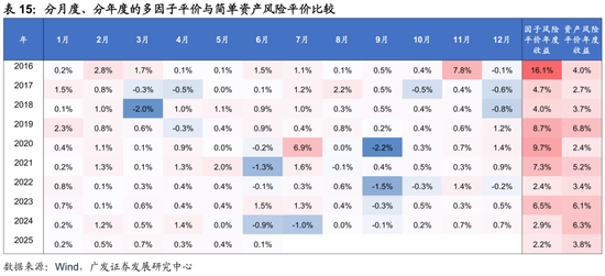 廣發(fā)證券：用宏觀因子穿透資產(chǎn)  第49張