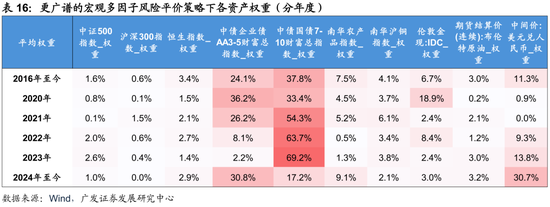 廣發(fā)證券：用宏觀因子穿透資產(chǎn)  第51張