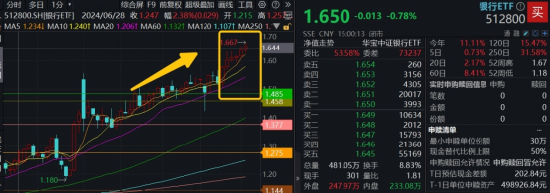 連漲六周之后，銀行還有多少空間？銀行ETF又雙叒新高  第1張