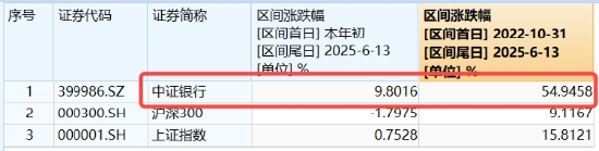 連漲六周之后，銀行還有多少空間？銀行ETF又雙叒新高  第2張