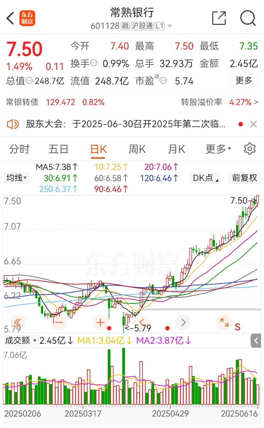 擬中期分紅，常熟銀行首次！剛分紅7.5億，股價(jià)創(chuàng)7年半新高  第1張