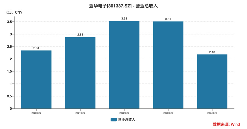 亞華電子：一場(chǎng)從上市高光到業(yè)績(jī)暴雷的技術(shù)空心化困局丨大A避雷針  第1張