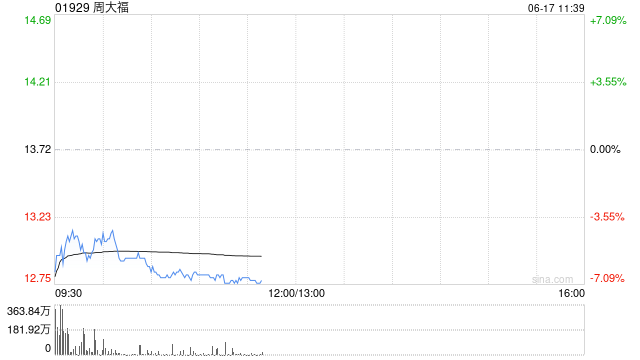 周大福盤中跌超9%，公司擬溢價(jià)26%發(fā)行可轉(zhuǎn)債，瑞銀認(rèn)為周大福被低估  第1張