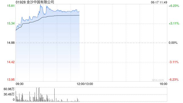 金沙中國午前漲超5% 近日完成全部贖回2025年票據(jù)及撤銷年內(nèi)票據(jù)上市  第1張